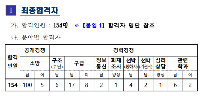  2020년 부산광역시 소방공무원 채용 최종합격자 발표(9/15)!!!