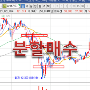  주식매수타이밍 '분할매수'로 대응해라!!
