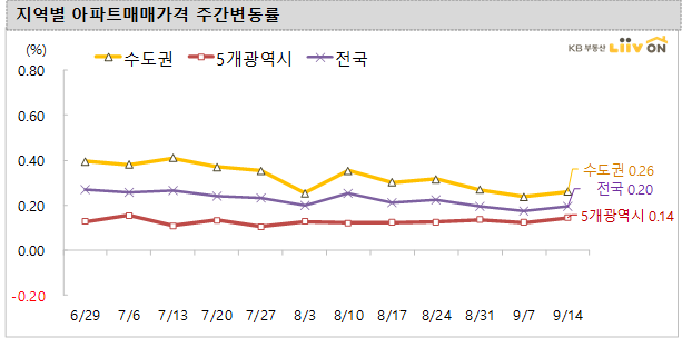  [부동산 주간 동향] 서울 비강남권 높은 상승, 매수 문의는 한산