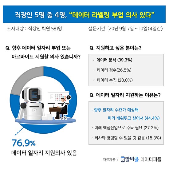 직장인 5명중 4명 데이터 일자리에서 부업할 의사있어,직장인 5명중 4명 데이터 일자리에서 부업할 의사있어