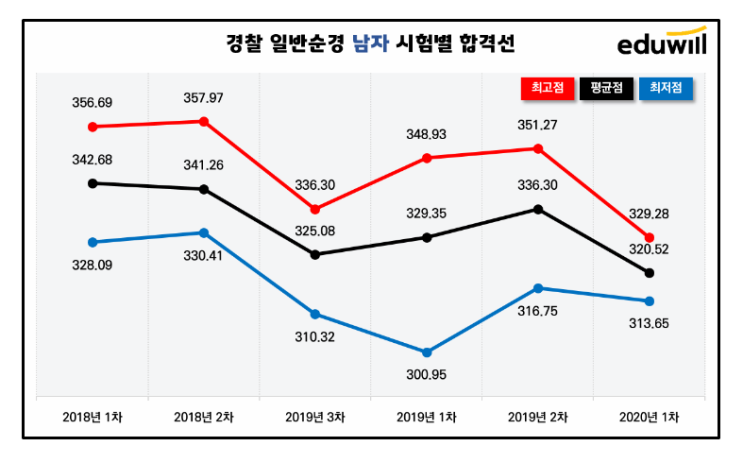  [운서역경찰학원] 경찰 합격선 어쩌냐