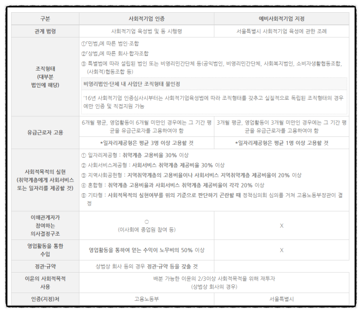 사회적기업과 예비사회적기업의 차이점