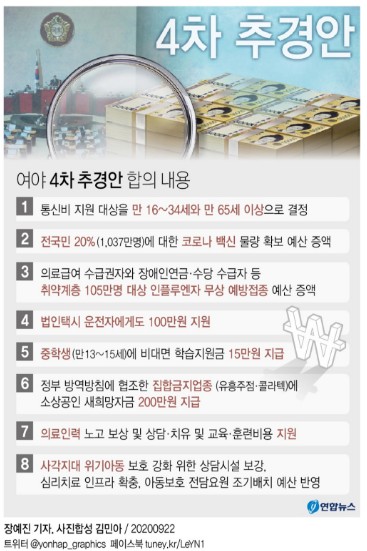 여야 추경합의…통신비 선별지원·중학생 돌봄비 15만원(종합) 여야 추경합의…통신비 선별지원·중학생 돌봄비 15만원(종합)