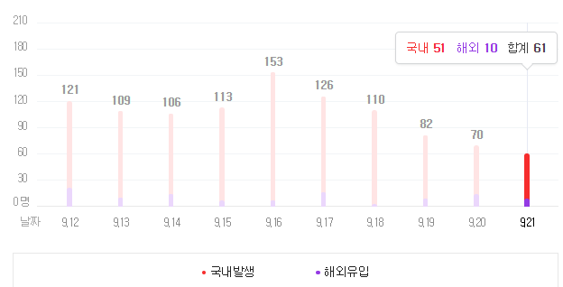  데일리 경제 소식 (9/22일), (feat. 코로나 현황, 환율 - 원달러, 원자재 시세, 국제 유가, 국내 증시, 세계 경제)
