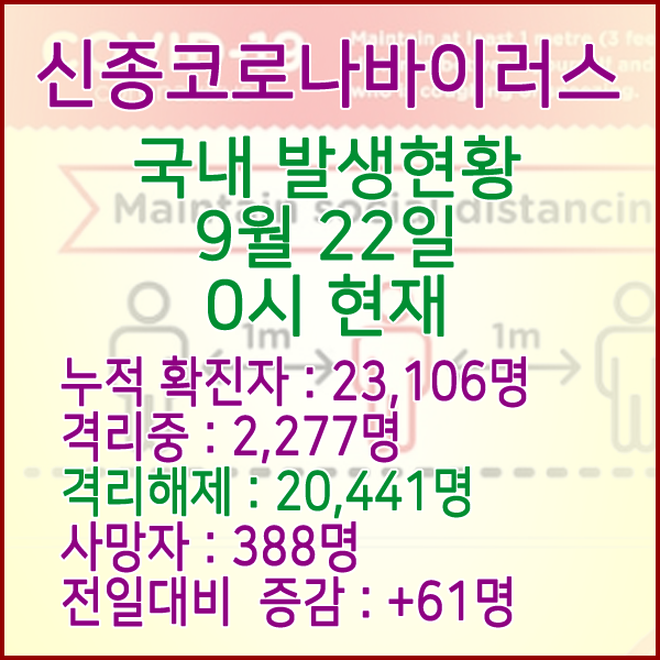  코로나19(코로나바이러스) 9월 22일 0시 국내(해외포함) 발병 23,106명 / 20,441명 완치 격리해제 / 사망자 388명