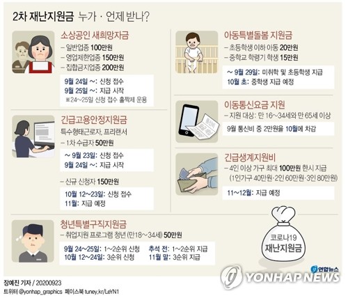 2차 재난지원금 24일부터 선착순 지급합니다. 누가 언제 받을까요?