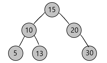 이진 탐색 트리(Binary Search Tree) 정리 및 구현