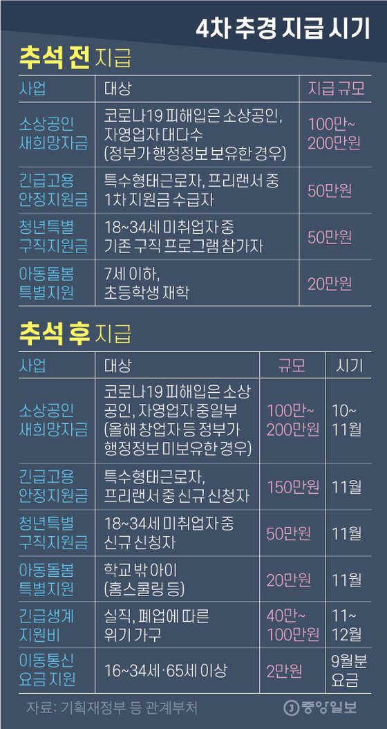  ‘2차재난지원금’ 총정리 Q&A