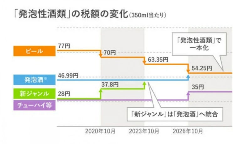  일본 맥주 가격 인상 (2020년 10월~)