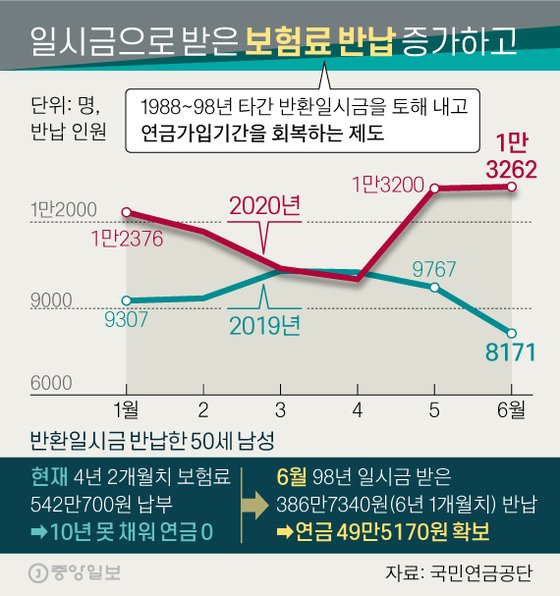 보험료 토하니 연금 0→50만원, 3종 연금테크 60% 늘었다