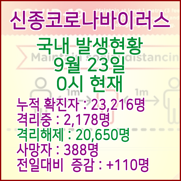  코로나19(코로나바이러스) 9월 23일 0시 국내(해외포함) 발병 23,216명 / 20,650명 완치 격리해제 / 사망자 388명