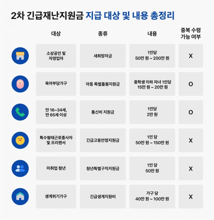  업데이트) 2차 재난지원금 총정리 A to Z - 일반 가구 신청 대상