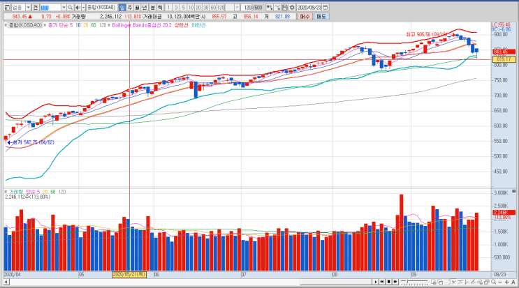 9/23  코스피/코스닥 지수 일봉 차트 - 하다 하다  증말... 너무 밀리는거 아님?