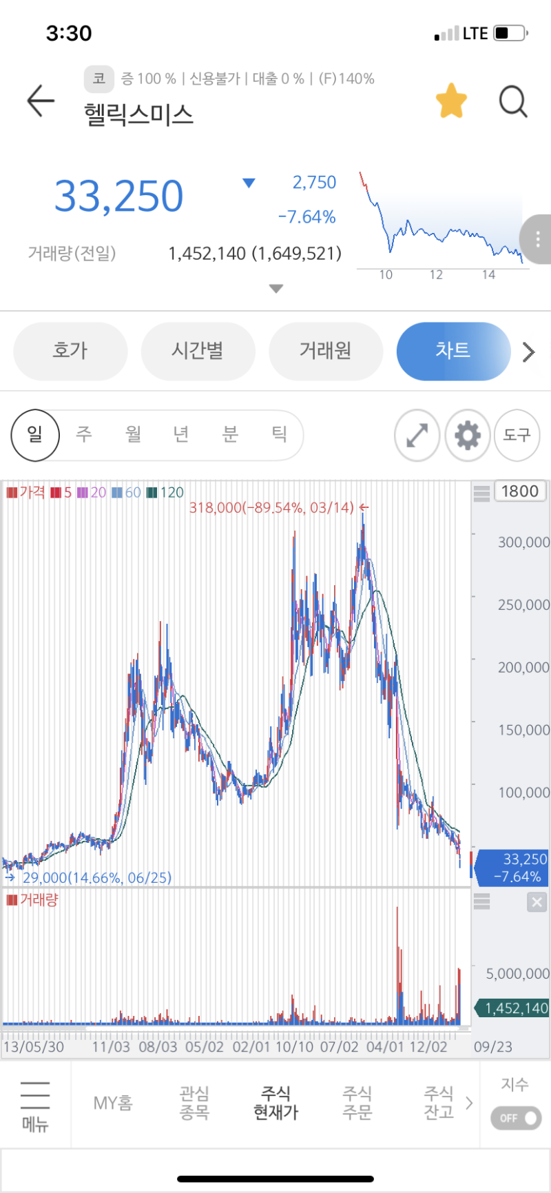 헬릭스미스 추가매수, 유상증자도 참여할 예정 : 네이버 블로그
