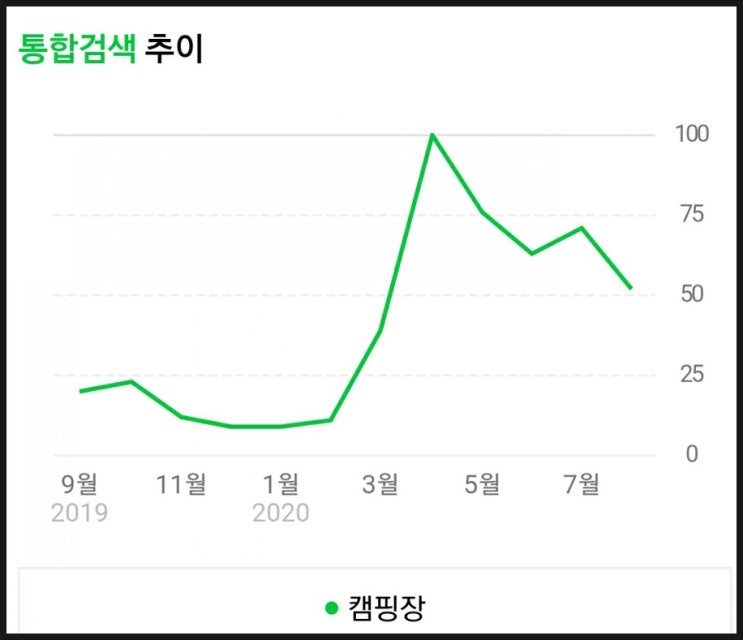  캠핑장 창업, 고급화와 가동률, 매출액