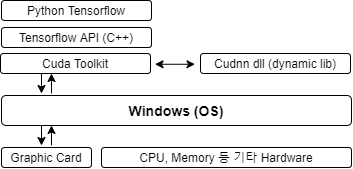 [텐서플로우2] 병렬처리 위한 GPU, CUDA, cuDNN 삽질기
