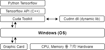 [텐서플로우2] 병렬처리 위한 GPU, CUDA, cuDNN 삽질기