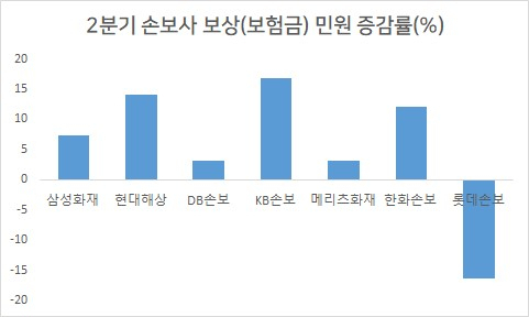 손보사 보험금 지급 깐깐해졌다