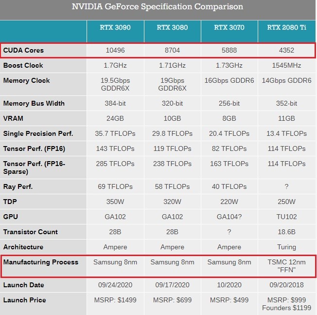  NVIDIA RTX 30 시리즈 스펙표