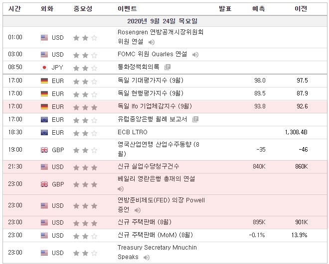 [20.09.24 경제지표] Ifo 기업체감지수 / 신규 실업수당청구건수 / 베일리 영란은행 총재 연설 / 연준의장 파월 연설 / 신규주택판매 / FOMC Williams 연설