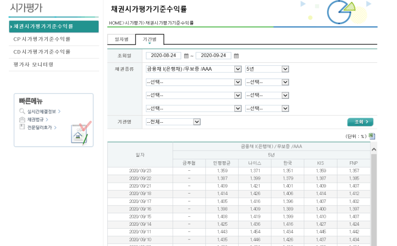 5년 금융채권조회 의미를 알아보자