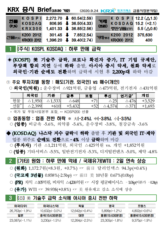 9/24 증시브리핑 - 코스피 코스닥 하루 만에 급락 9/24 증시브리핑 - 코스피 코스닥 하루 만에 급락