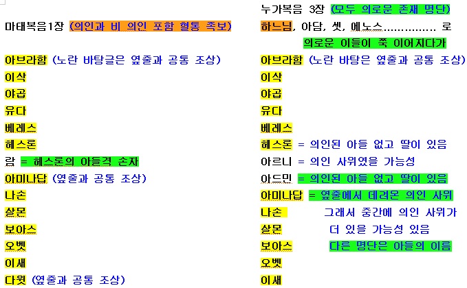  마태복음 1장의 족보 명단과, 누가복음 3장의 선대 의인들 명단