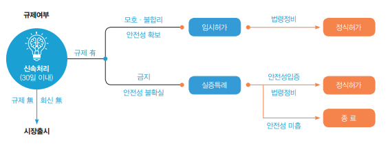  [공유주방에 대한 모든 것 #01] 시장가치 1조원 배달전문 공유주방이 규제 샌드박스 통과하다!