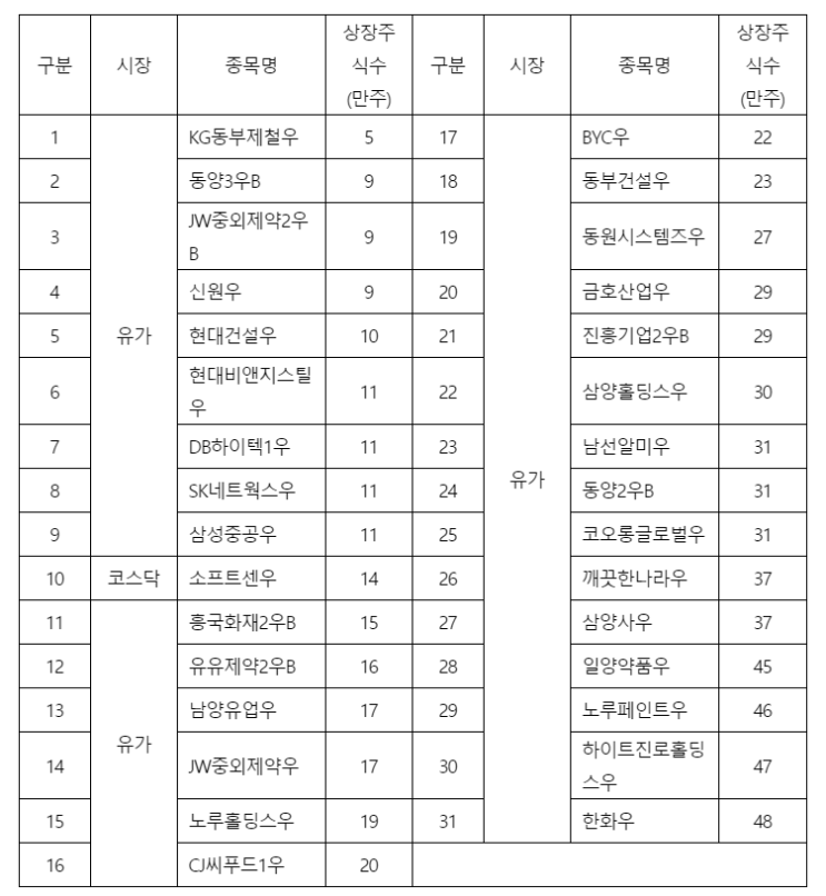  시가총액 1000억 미만이면서 유통 주식수가 50만주 이상인 우선주를 araboza.