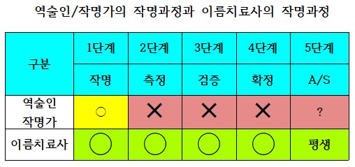  '필드의 과학자' 브라이슨 디섐보와 이름검진의 안동연 소장