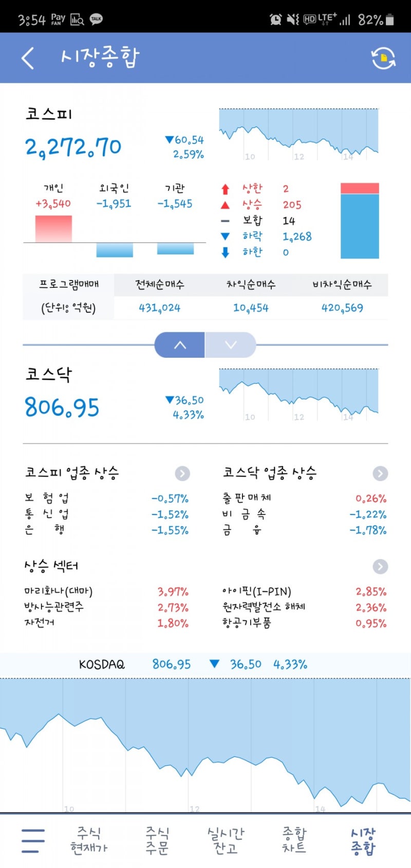 2020.09.24 코스피, 코스닥지수 변화흐름 그래프와 표 보기, 하향 롤러코스터? : 네이버 블로그