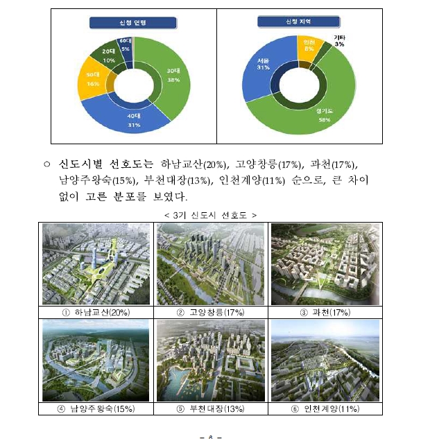  수도권 127만호 중 경기남부ㆍ인천에 58만 … 내년까지 18만호 공급