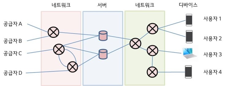  5G 핵심기술인 MEC(Mobile or Multiple Access Edge Computing)(1)- Edge Computing이란 ? 