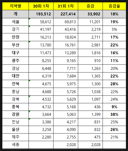 2020년 공인중개사 자격시험 지역별 접수현황_정자공인중개사학원