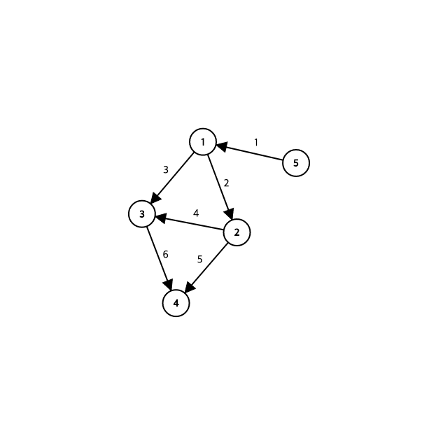  [백준 1753] 최단경로 (Dijkstra)
