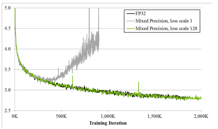  cuda fp16 fp32 training