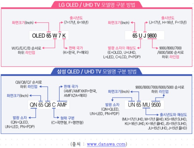  ps5 TV 선택 qled vs oled 비교,구분,장점,단점