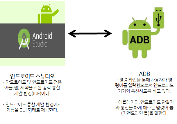 [Mobile Hacking] 취약점 진단 및 분석 도구 - ADB 사용방법