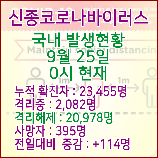 코로나19(코로나바이러스) 9월 25일 0시 국내(해외포함) 발병 23,455명 / 20,978명 완치 격리해제 / 사망자 395명