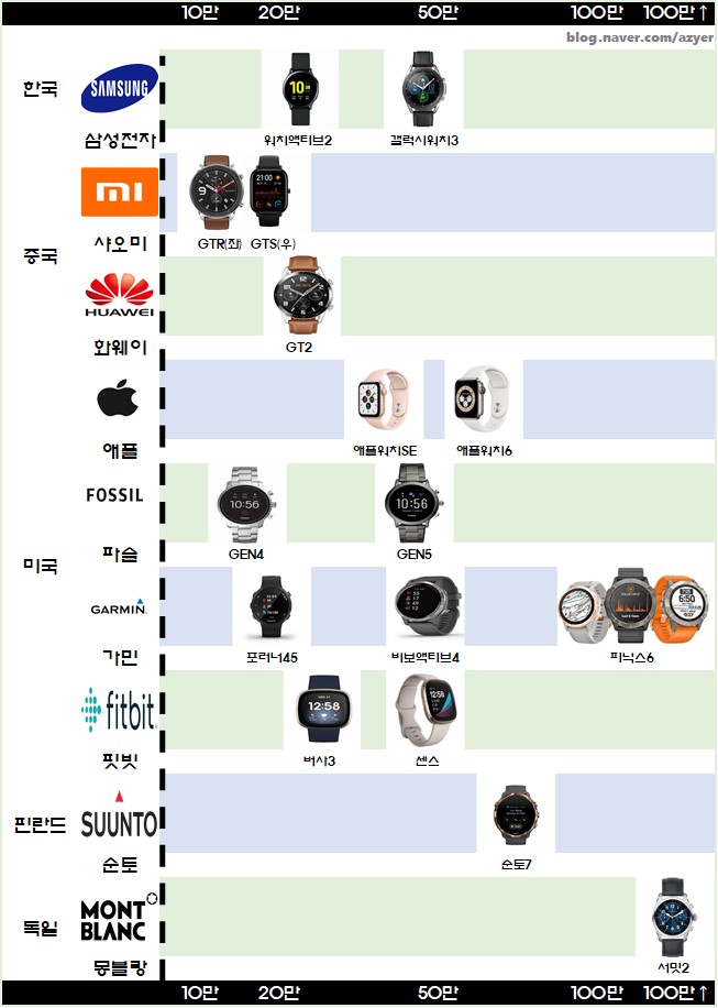 &lt;개꿀팁&gt; 스마트워치 종류 : 가격대  브랜드 한눈에 보기(2020년 9월 기준)
