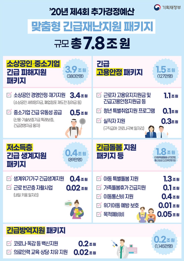  2차긴급재난지원금 中 아동 특별돌봄 지원, 가족돌봄비용 지원에 대해