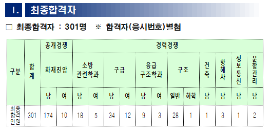  2020년 전라북도 소방공무원 채용 최종합격자 발표(8/14)!!!