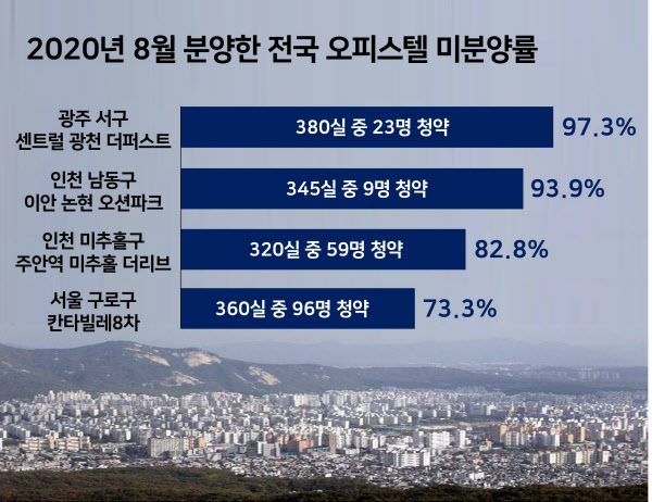  "저도 계약 깰래요" 완판 행진 오피스텔, 이젠 완전 딴판