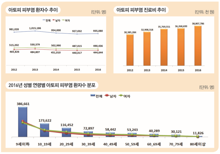  아토피 피부염(atopic dermatitis)