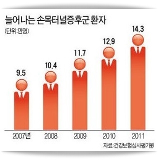  손목터널증후군 증상 및 손목 통증 치료(수근관 증후군)