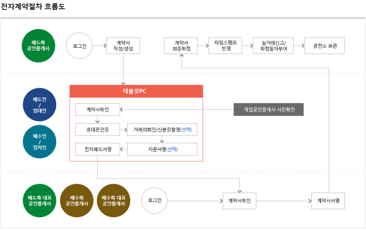  한국판 뉴딜 정책, 부동산 중개업자 일자리 잃나? feat. 부동산 거래 전자계약시스템 혜택