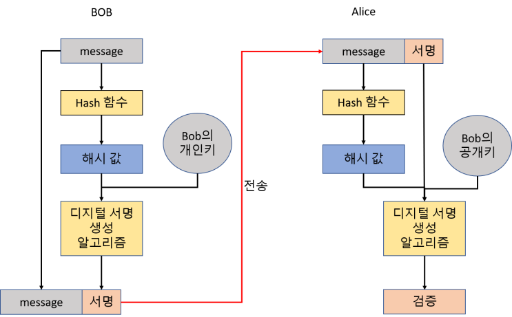  RSA를 이용한 서명