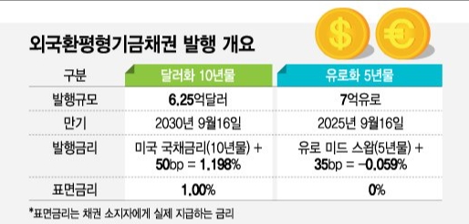  [손에 잡히는 경제/친절한 경제] 유로화 외평채 마이너스금리 발행의 의미는?