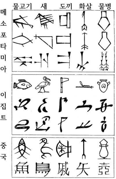 이집트 상형문자와 영어 알파벳의 관계 : 네이버 블로그