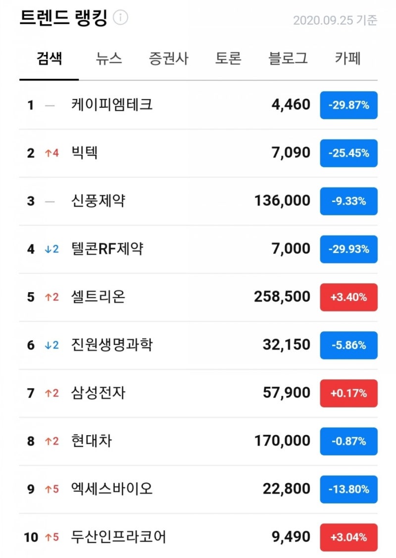 투자자들이 관심 있는 주식 종목 (빅텍. 케이피엠테크. 텔콘RF제약. 줌인터넷 주의) : 네이버 블로그